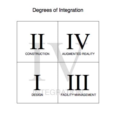 Degrees of Integration