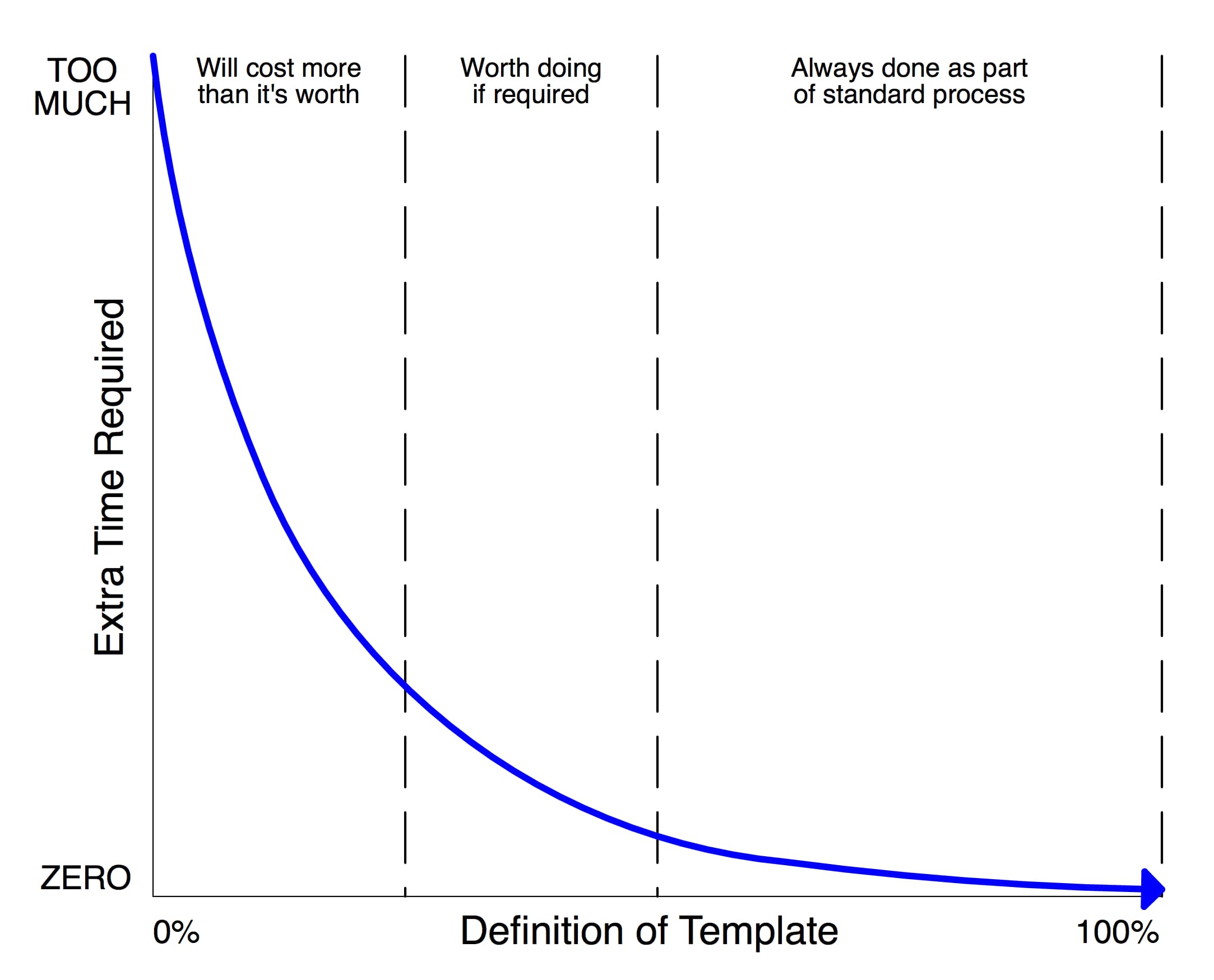 Templates and value of additional information
